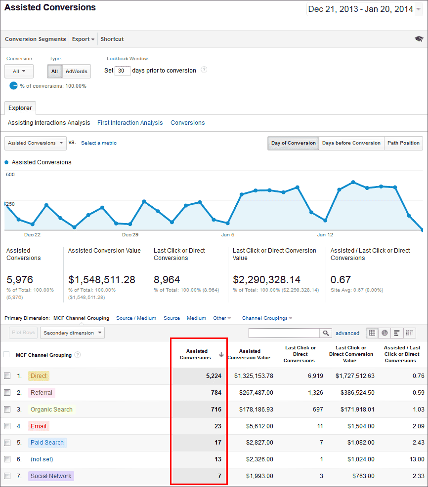 Assisted-conversions
