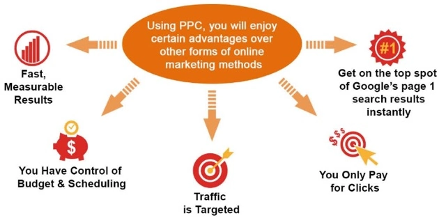 What is ppc