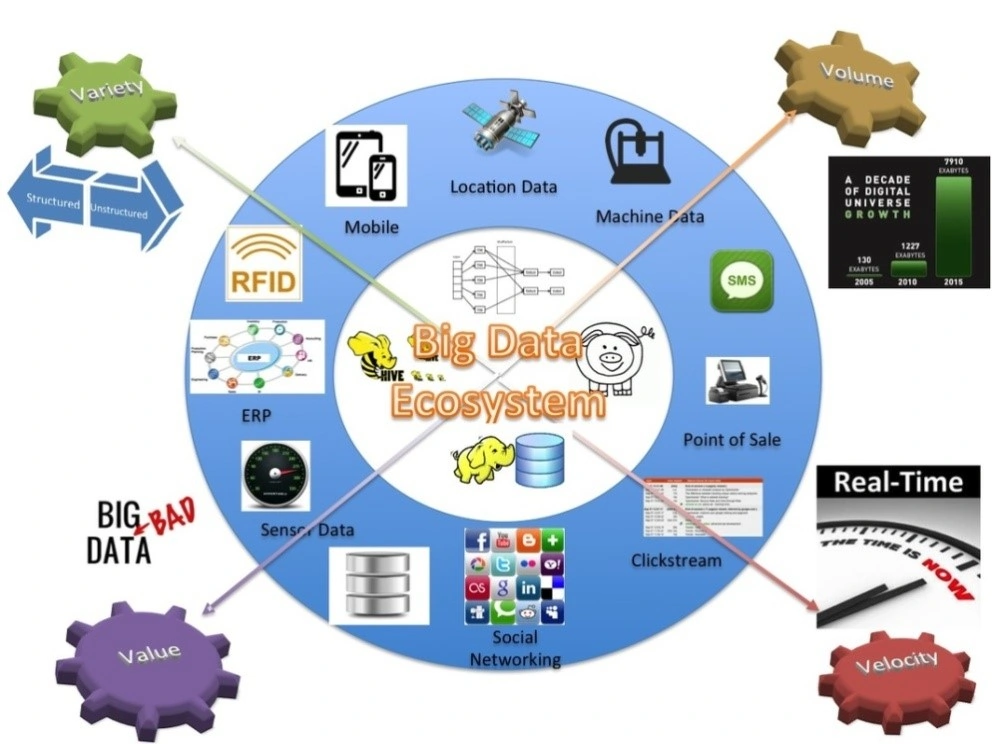 Big data ecosystem