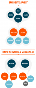 Importance of brand marketing