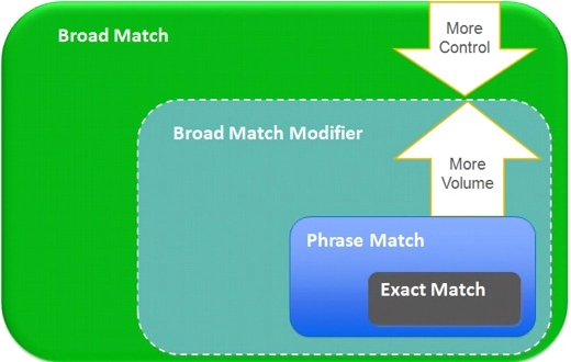Scope of google adwords match types