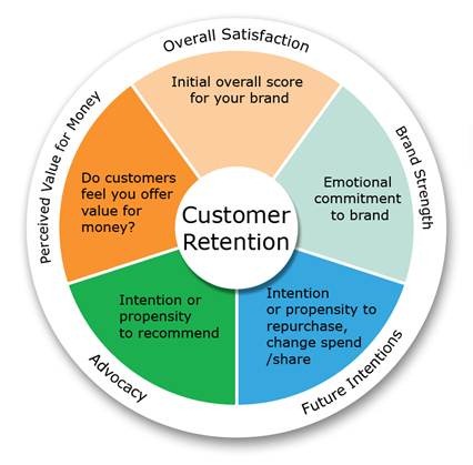 Sales funnel optimization for customer retention.