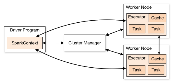 Components of spark run-time architecture