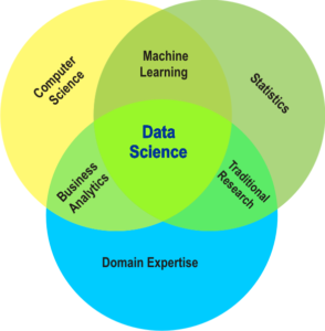 Data science venn