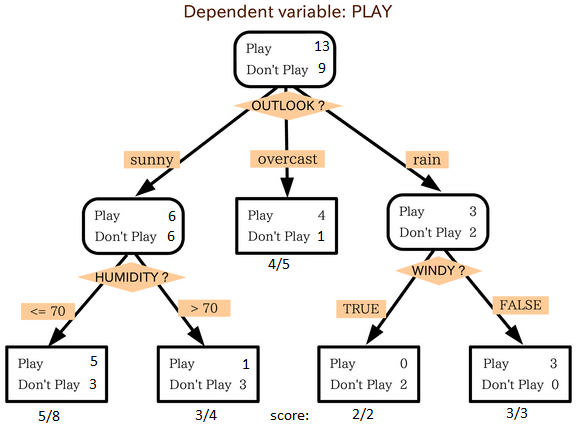 Decision tree
