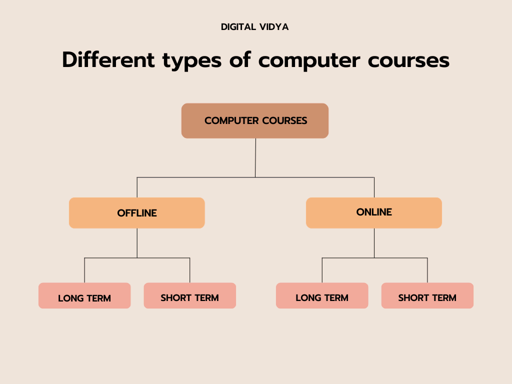 Different types of computer courses