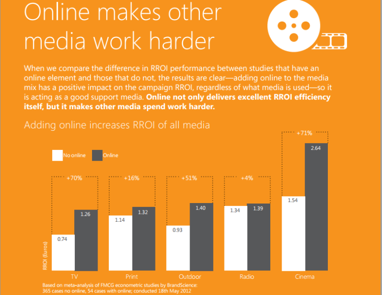 Digital advertising benefits from internet.