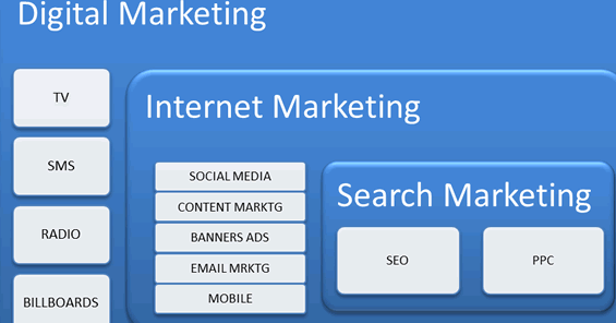 Digital media marketing