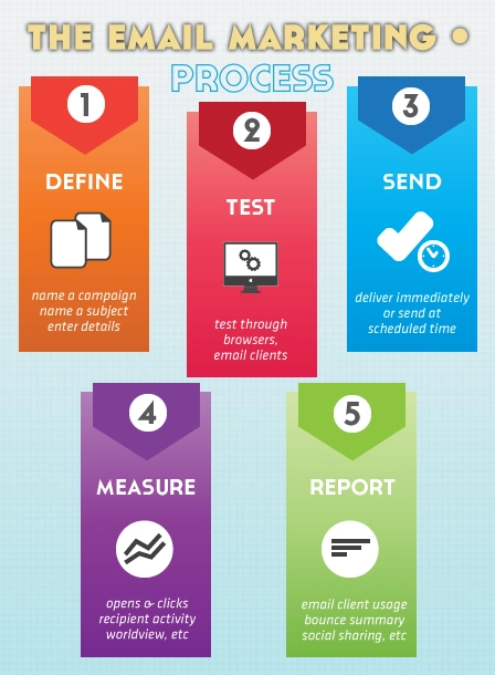 Email marketing process