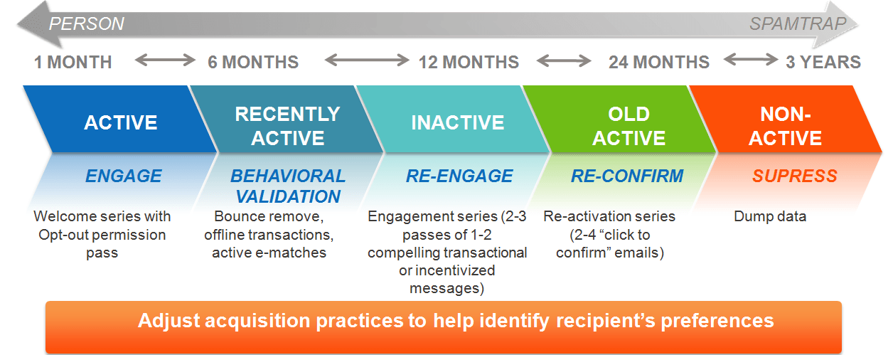 Email marketing re engagement