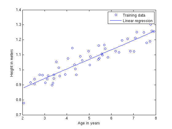 Regression problem - image source - stanford