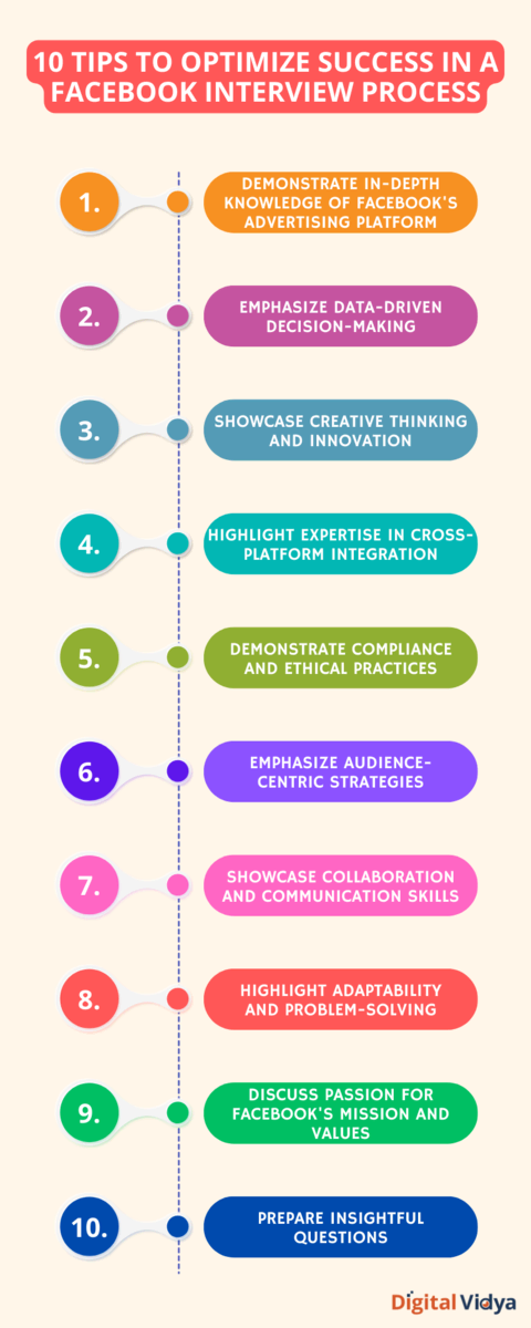 Infographic outlining 10 key tips to optimize success in the facebook interview process, including demonstrating in-depth knowledge, emphasizing data-driven decision-making, showcasing creativity, highlighting expertise in cross-platform integration, demonstrating ethical practices, focusing on audience-centric strategies, exhibiting collaboration skills, adaptability, passion for facebook's mission, and preparing insightful questions.