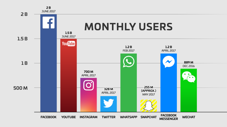 Scope of social media
