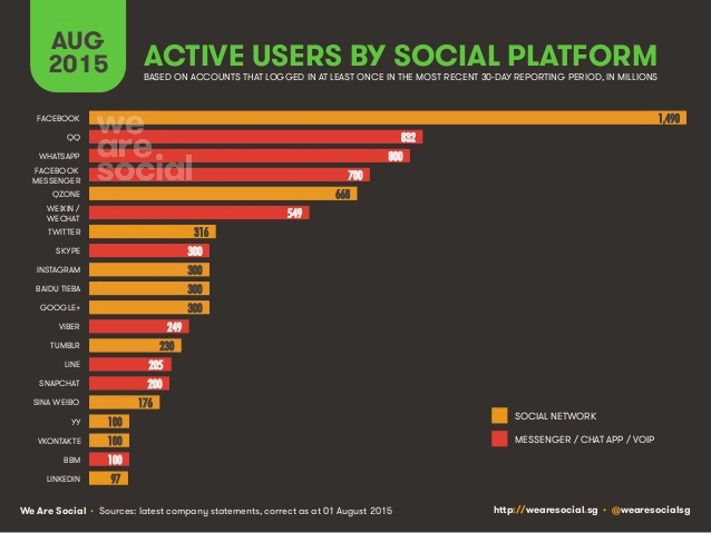 Global digital users