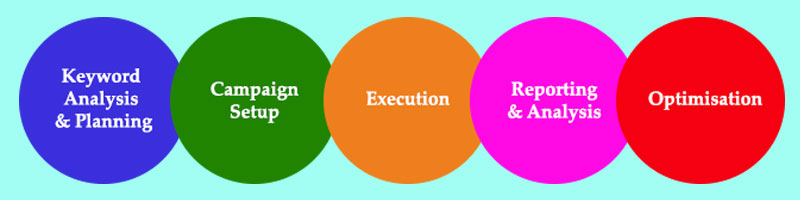 Google adwords campaign