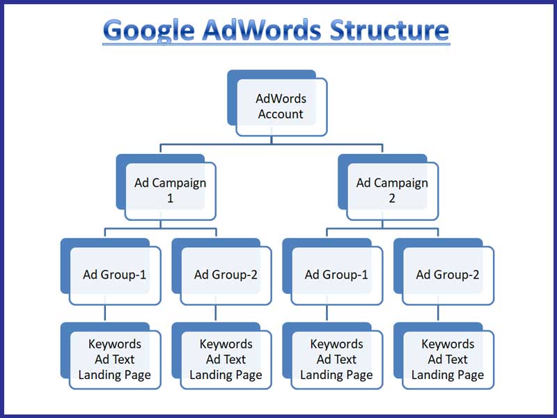 Google adwords campaign