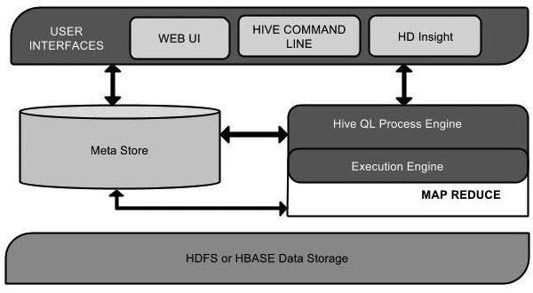 Hive architecture