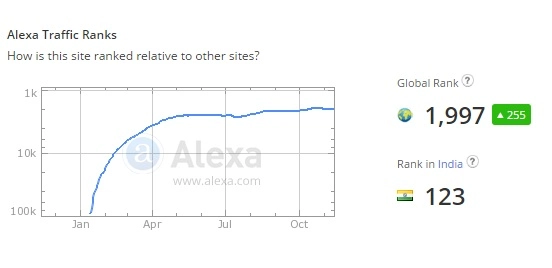 Hotstar ranking,alexa ranking for hotstar