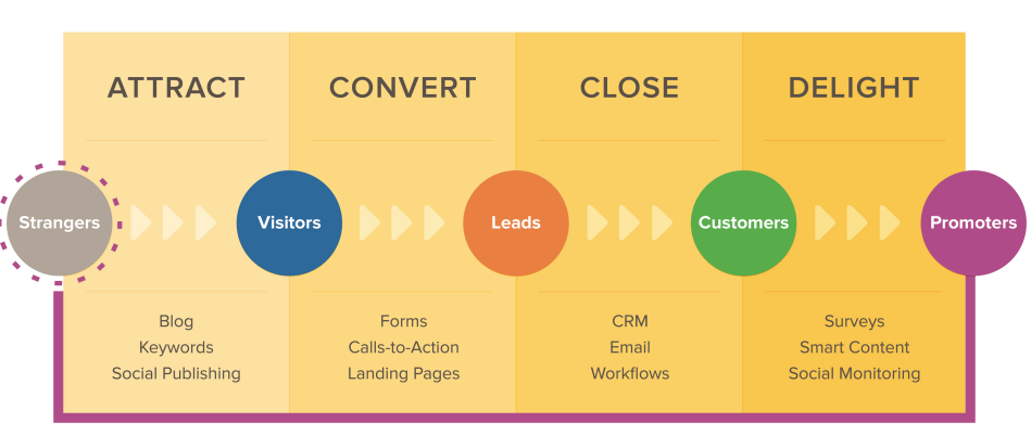 4 stages of inbound marketing