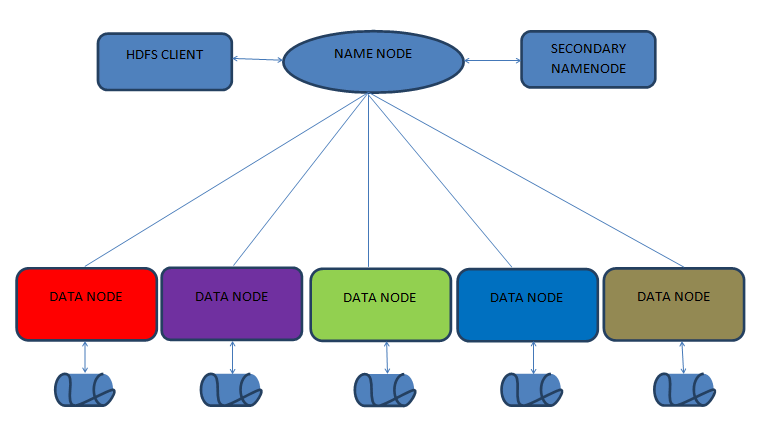 Hdfs architecture - image source - wideskills