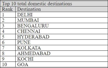 Mobile marketing for travel - top national travel locations