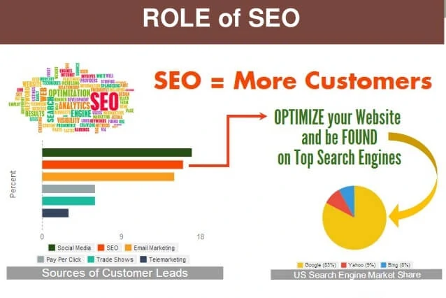 [image5- role of seo – source- slideshare]