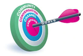 Maybelline new york india used social media marketing to achieve 2. 1+ million fans on facebook