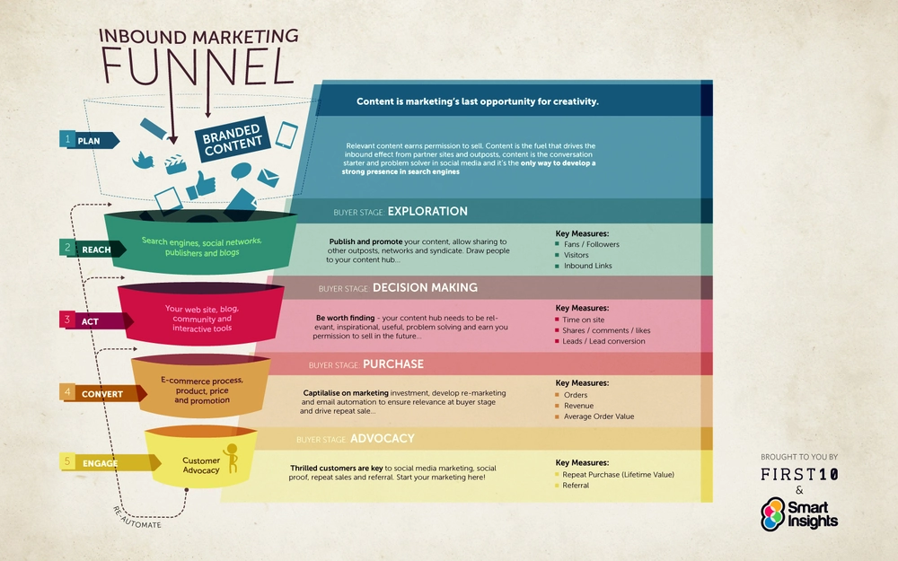 Inbound marketing funnel