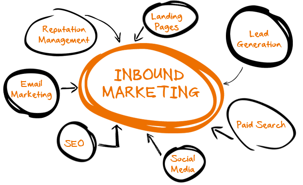 Attracting to inbound marketing course