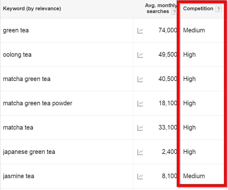 Keyword adwords competition