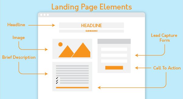 Landing page optimization