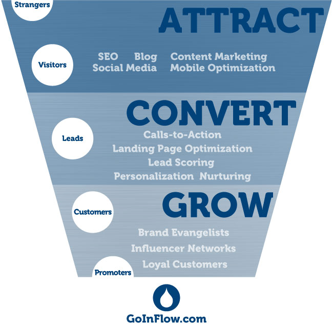 Landing page design drives marketing success