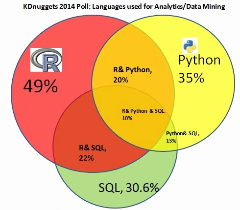 Languages data mining r python sql