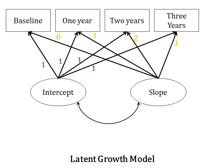 Structural equation modeling
