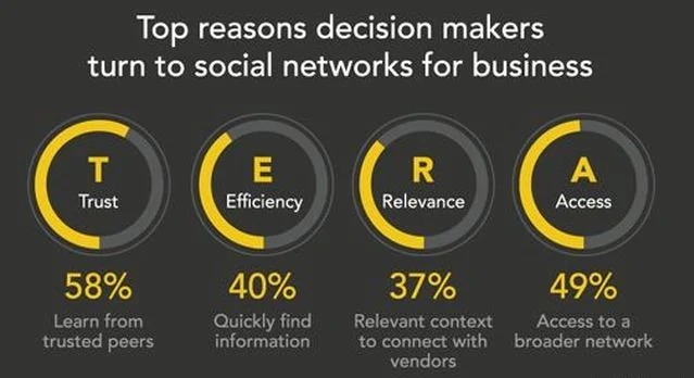 Impact of social media on business