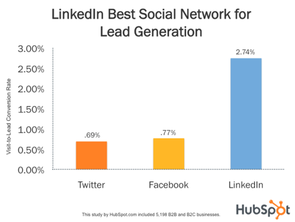 Linkedin for lead generation