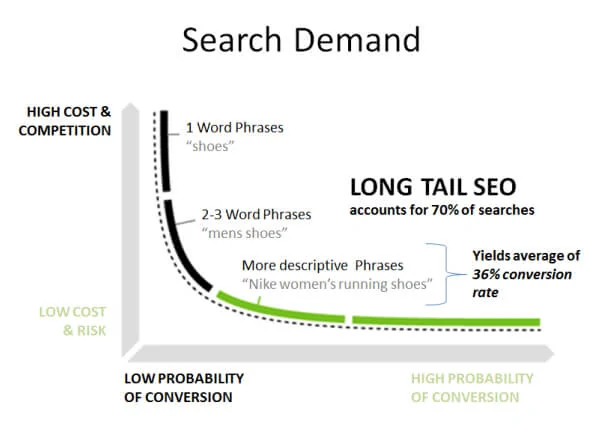 Long tail keyword