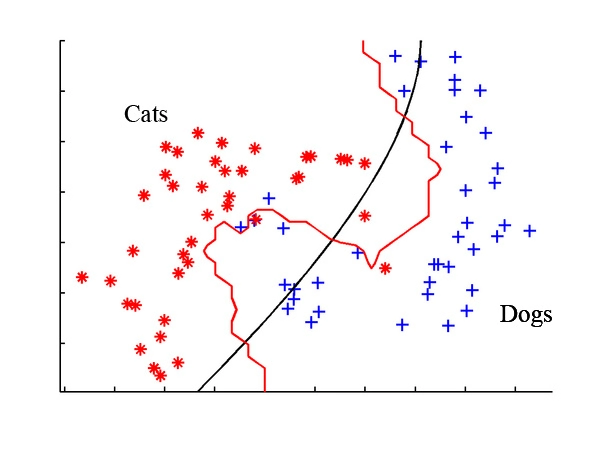 Classification problem - image source - en. Proft. Me