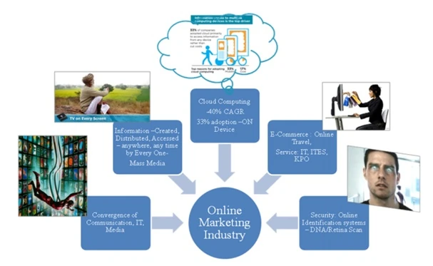 Online marketing industry