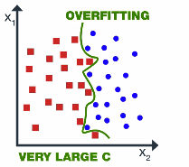 Support vector machines