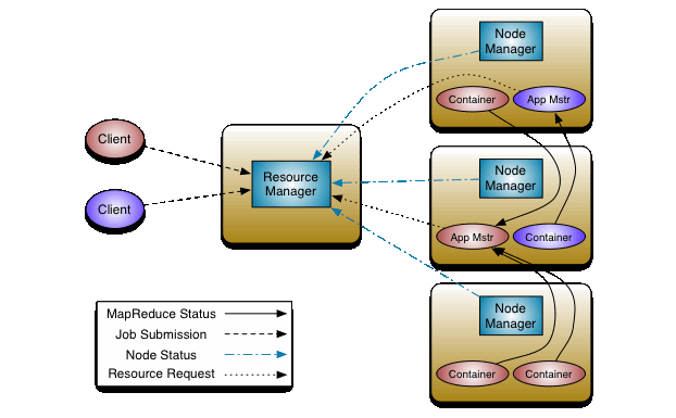 Working of yarn - image source - apache hadoop