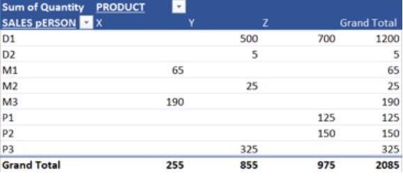 Data analytics in excel