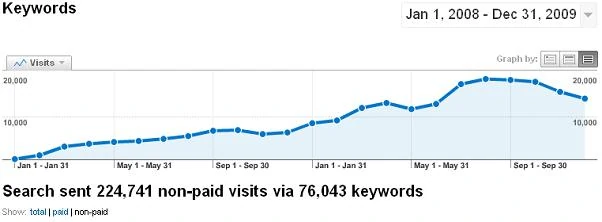 Privatemd-organic-seo