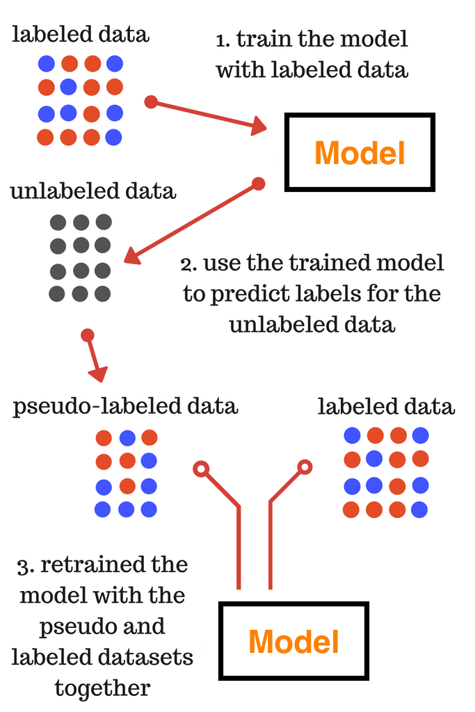 Pseudo labeling - image source - analytics vidhya
