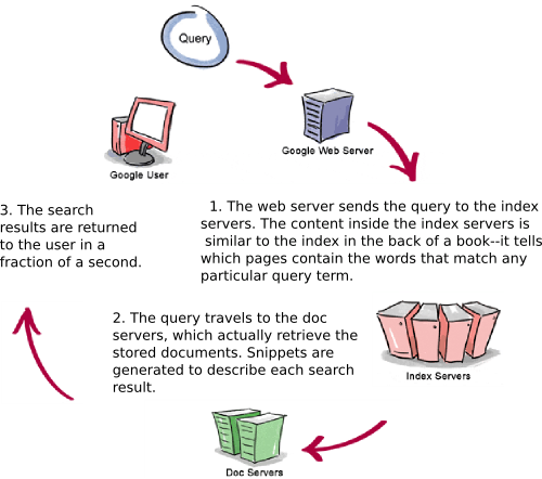 3 steps of google search