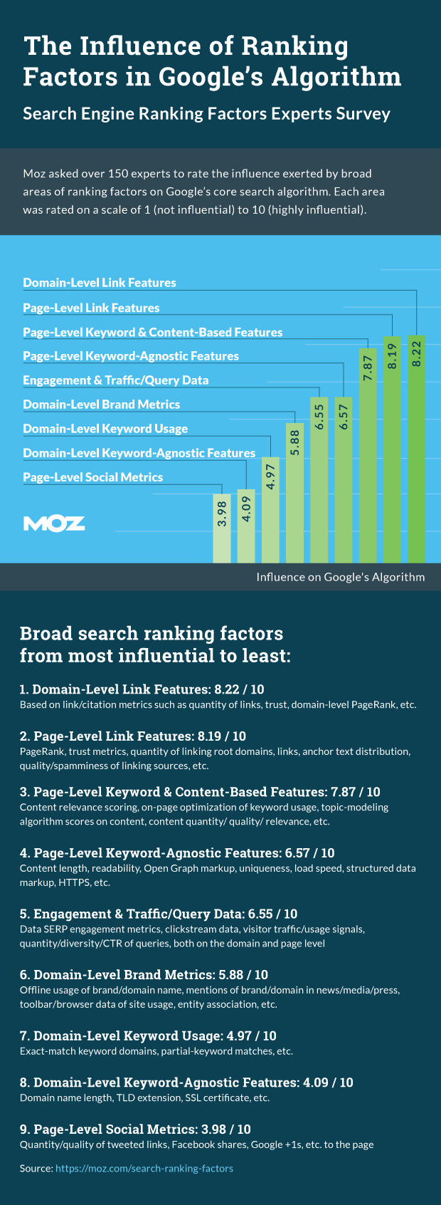 Moz rankingfactor