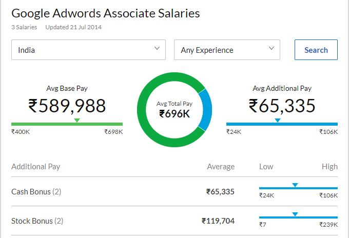 Google adwords consultant