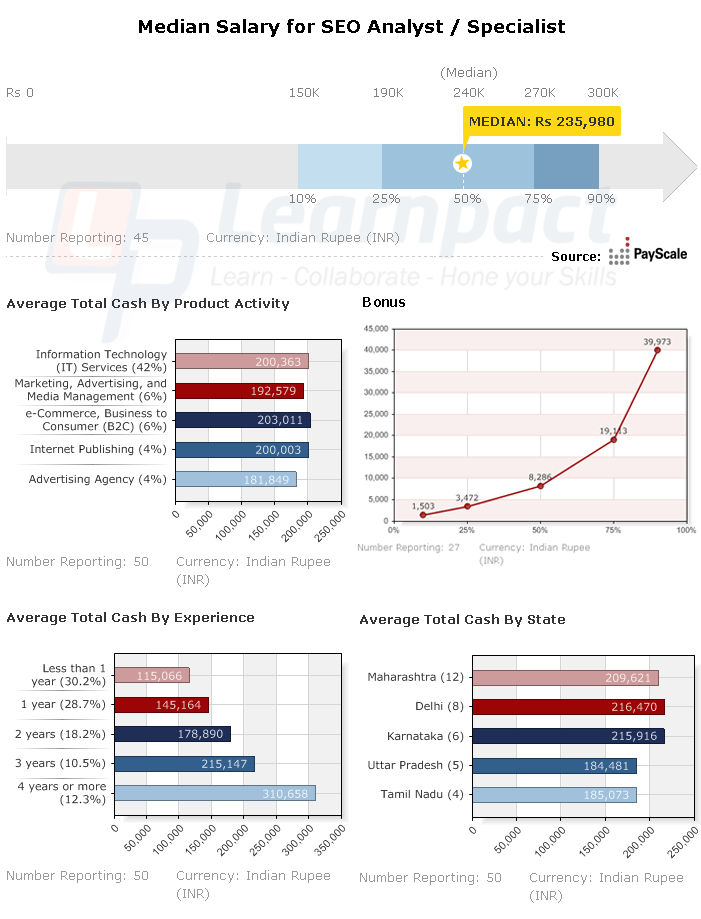 Seo salary graphic representation