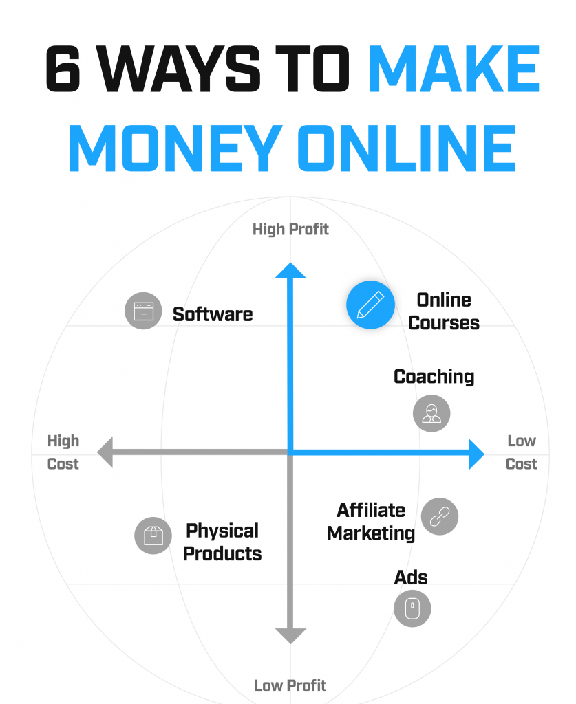 Ways to make money online