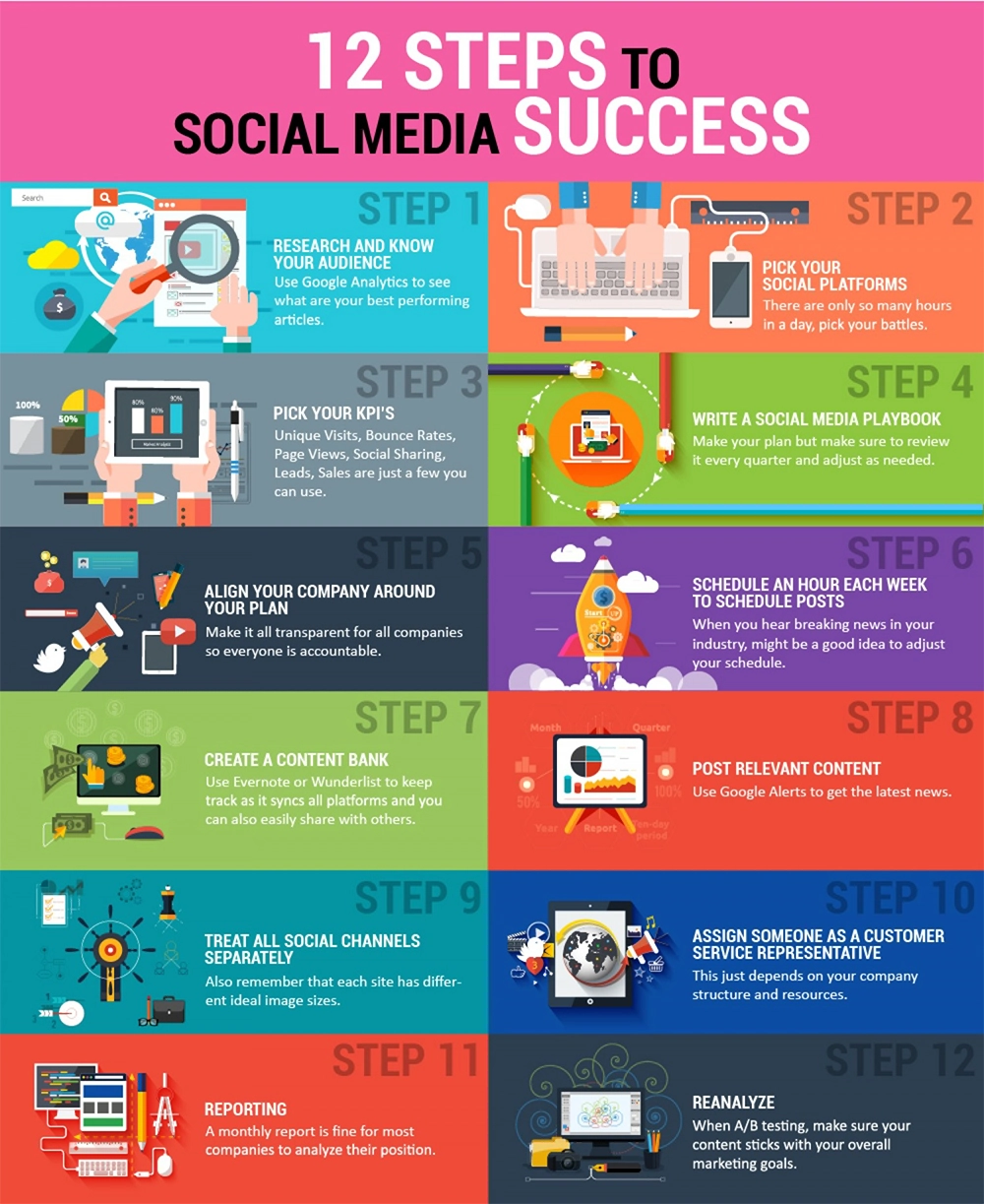 Uses of social media marketing